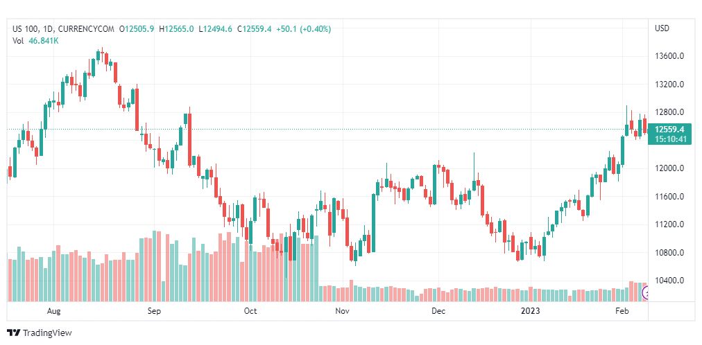 تحليل ناسداك-NASDAQ-US100-9-2-2023
