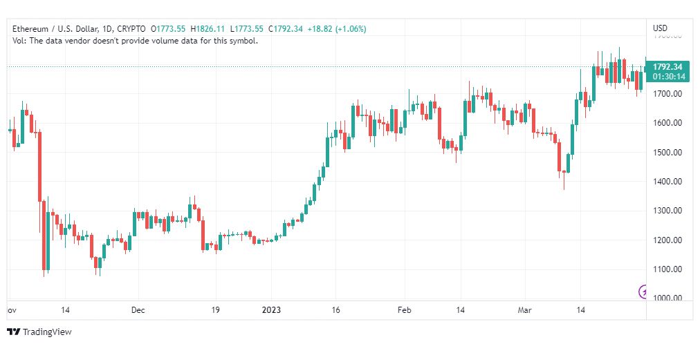 تحليل الاثيريوم-ETHUSD-COIN-30-3-2023