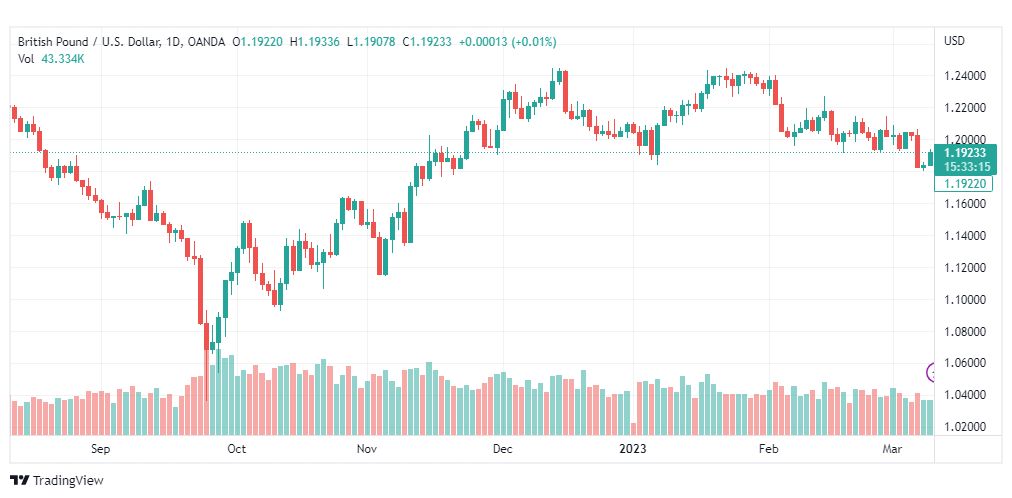 تحليل الباوند دولار-GBPUSD-10-3-2023