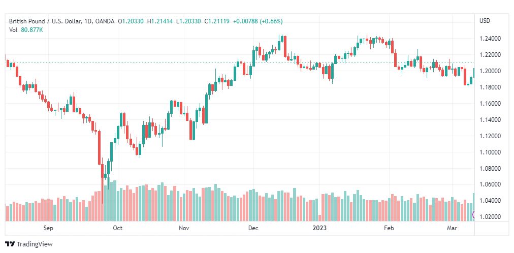 تحليل الباوند دولار-GBPUSD-13-3-2023