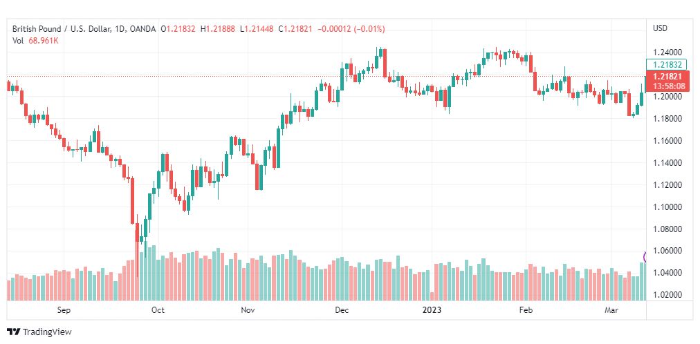 تحليل الباوند دولار-GBPUSD-14-3-2023
