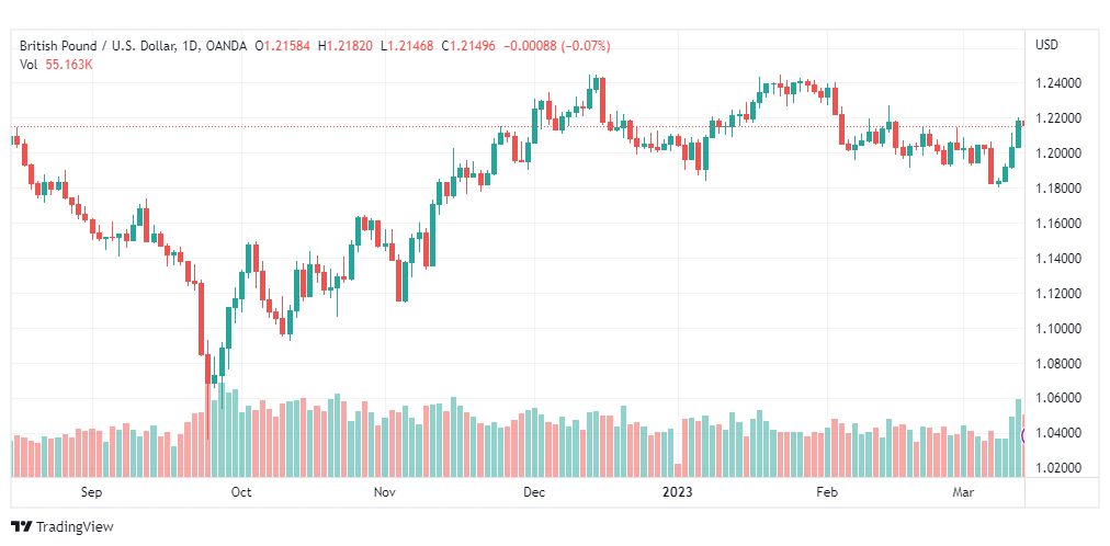 تحليل الباوند دولار-GBPUSD-15-3-2023