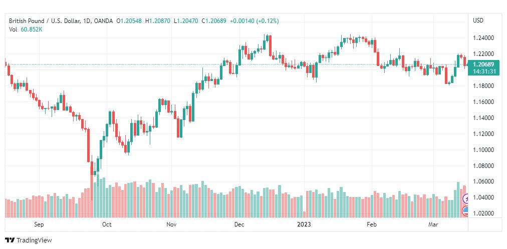 تحليل الباوند دولار-GBPUSD-16-3-2023