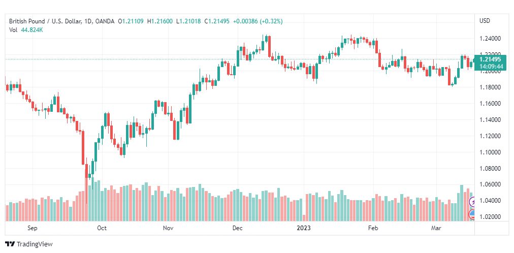 تحليل الباوند دولار-GBPUSD-17-3-2023