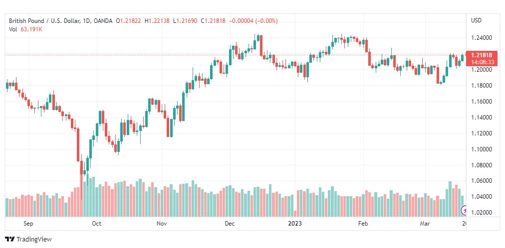 تحليل الباوند دولار-GBPUSD-20-3-2023