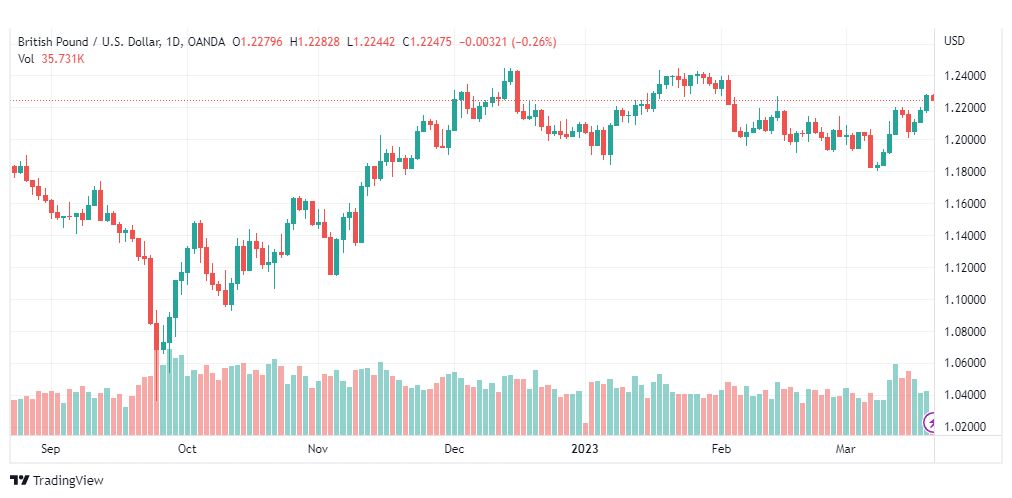 تحليل الباوند دولار-GBPUSD-21-3-2023