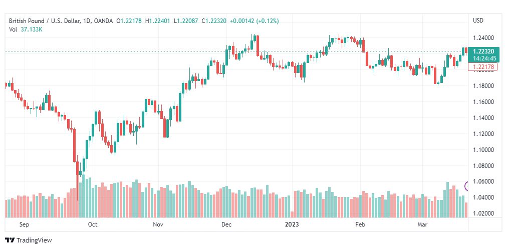 تحليل الباوند دولار-GBPUSD-22-3-2023