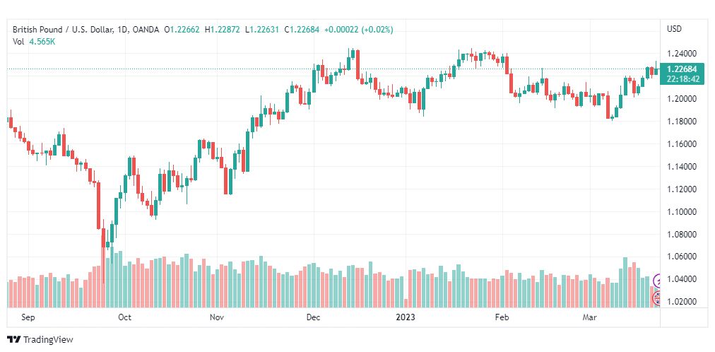 تحليل الباوند دولار-GBPUSD-23-3-2023