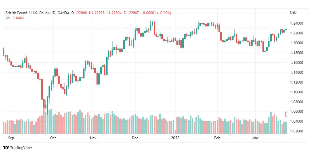 تحليل الباوند دولار-GBPUSD-24-3-2023
