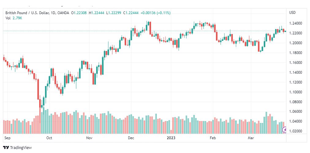 تحليل الباوند دولار-GBPUSD-27-3-2023