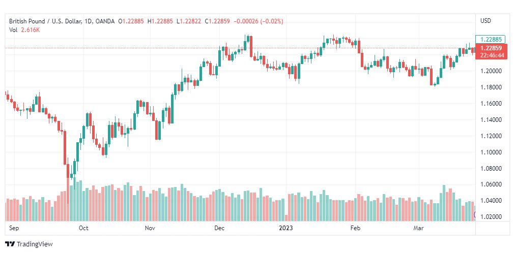 تحليل الباوند دولار-GBPUSD-28-3-2023