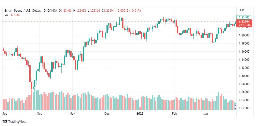 تحليل الباوند دولار-GBPUSD-29-3-2023