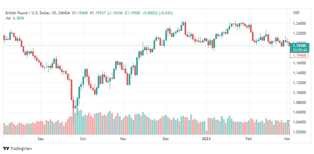 تحليل الباوند دولار-GBPUSD-3-3-2023