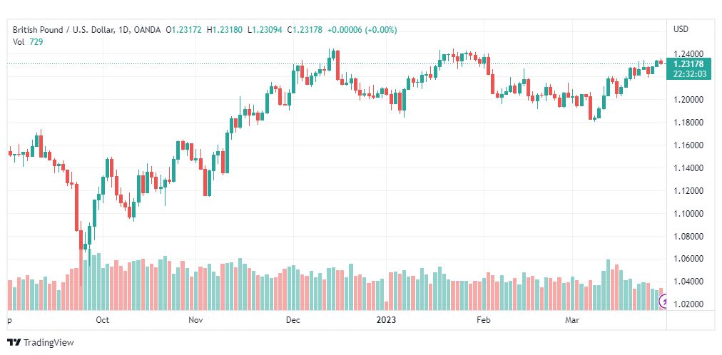 تحليل الباوند دولار-GBPUSD-30-3-2023