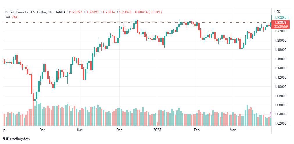 تحليل الباوند دولار-GBPUSD-31-3-2023