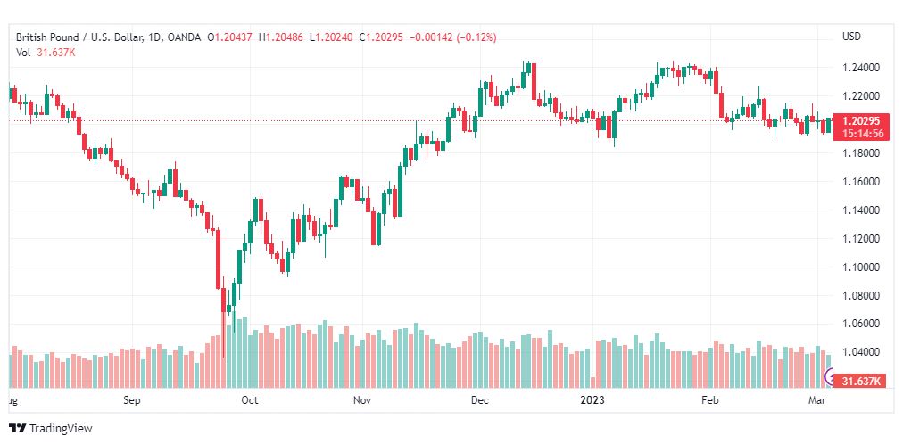 تحليل الباوند دولار-GBPUSD-6-3-2023