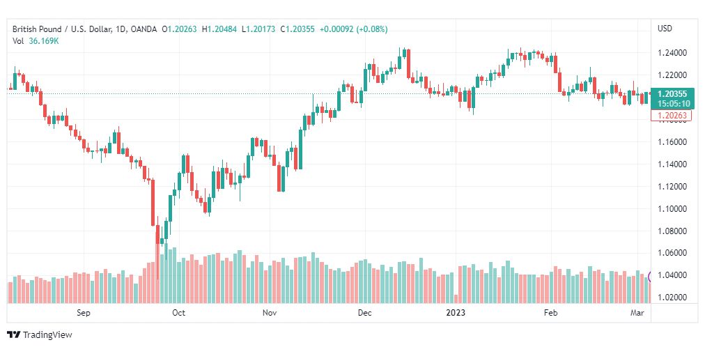 تحليل الباوند دولار-GBPUSD-7-3-2023