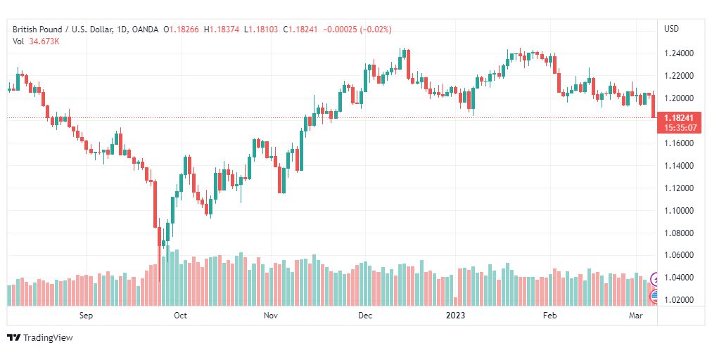 تحليل الباوند دولار-GBPUSD-8-3-2023
