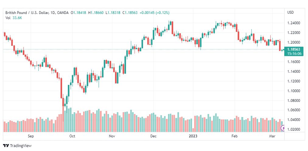 تحليل الباوند دولار-GBPUSD-9-3-2023