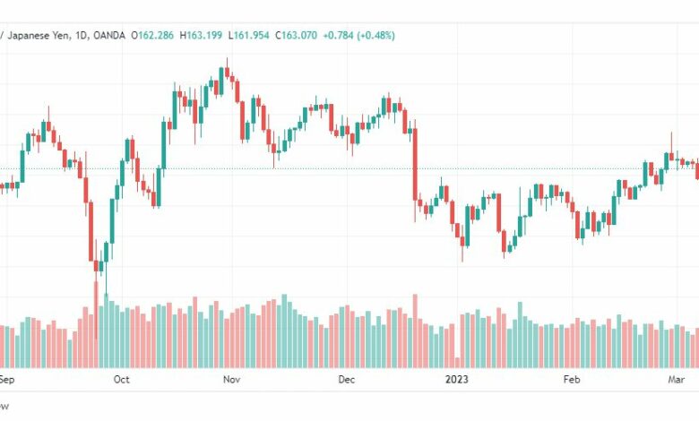 تحليل الباوند ين-GBPJPY-10-3-2023