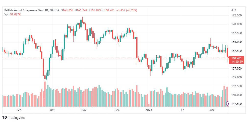تحليل الباوند ين-GBPJPY-16-3-2023
