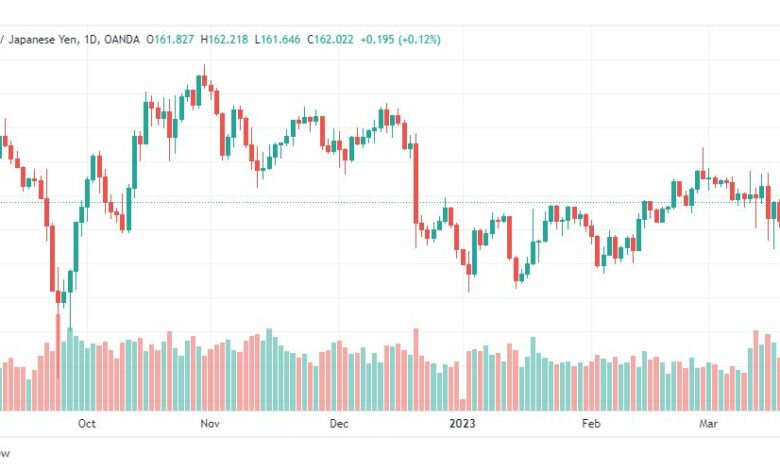 تحليل الباوند ين-GBPJPY-22-3-2023