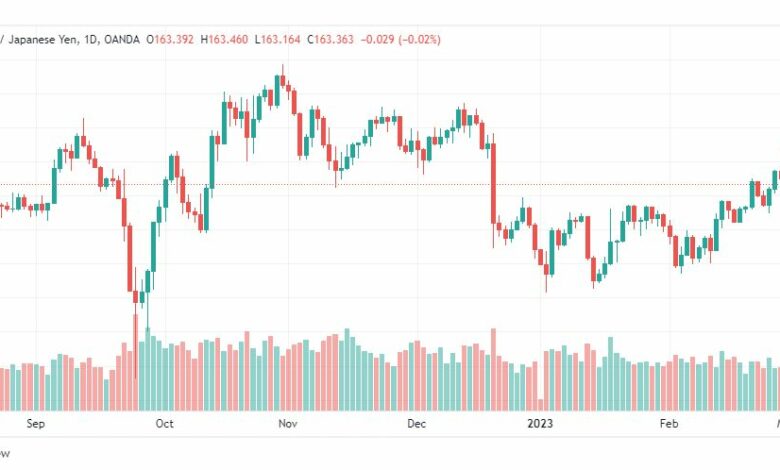 تحليل الباوند ين-GBPJPY-3-3-2023