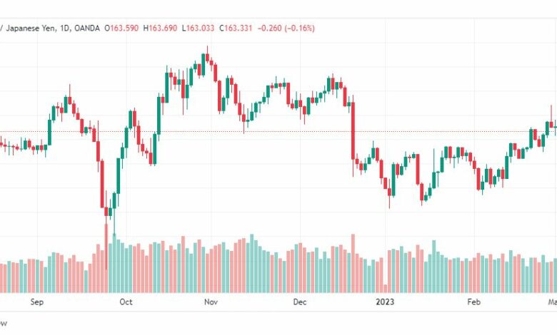 تحليل الباوند ين-GBPJPY-6-3-2023