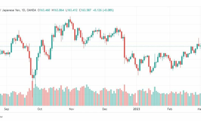 تحليل الباوند ين-GBPJPY-7-3-2023