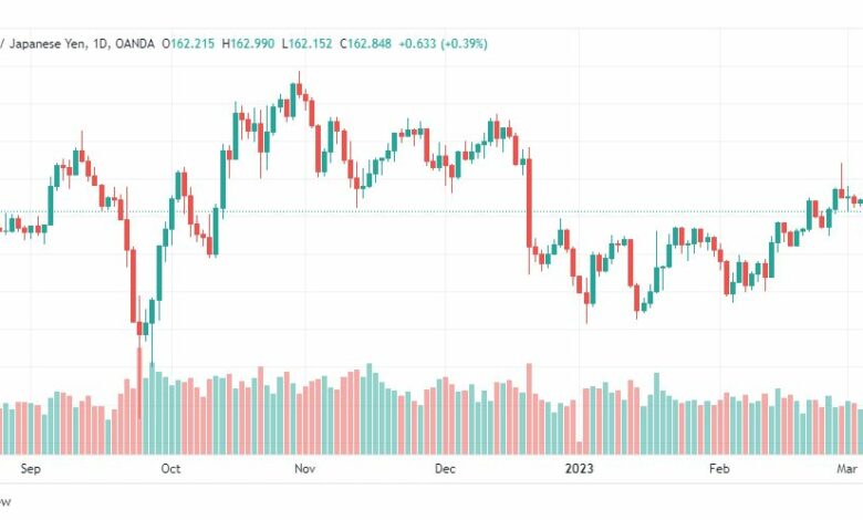 تحليل الباوند ين-GBPJPY-8-3-2023