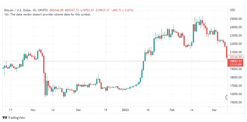 تحليل البتكوين دولار-BTCUSD-10-3-2023