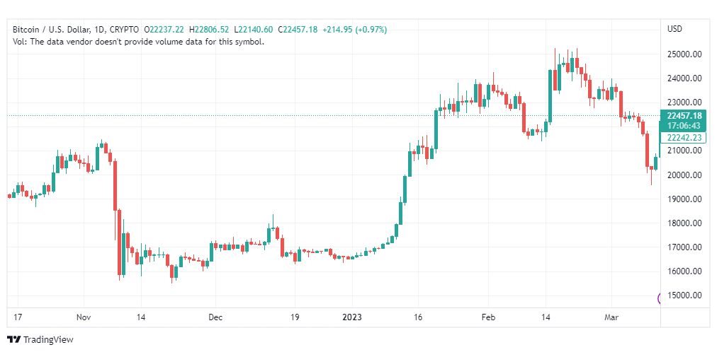 تحليل البتكوين دولار-BTCUSD-13-3-2023
