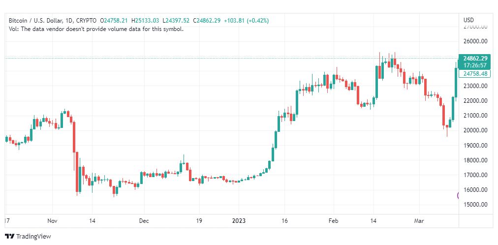 تحليل البتكوين دولار-BTCUSD-15-3-2023