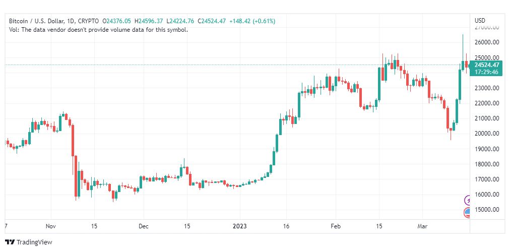 تحليل البتكوين دولار-BTCUSD-16-3-2023