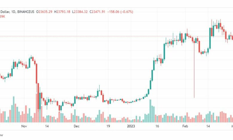 تحليل البتكوين دولار-BTCUSD-2-3-2023