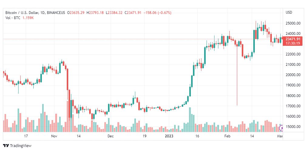 تحليل البتكوين دولار-BTCUSD-2-3-2023
