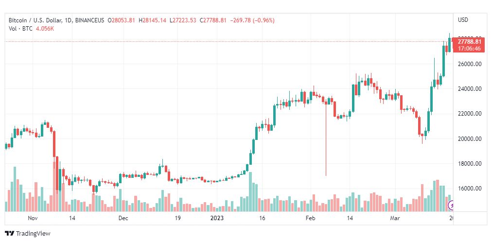 تحليل البتكوين دولار-BTCUSD-20-3-2023