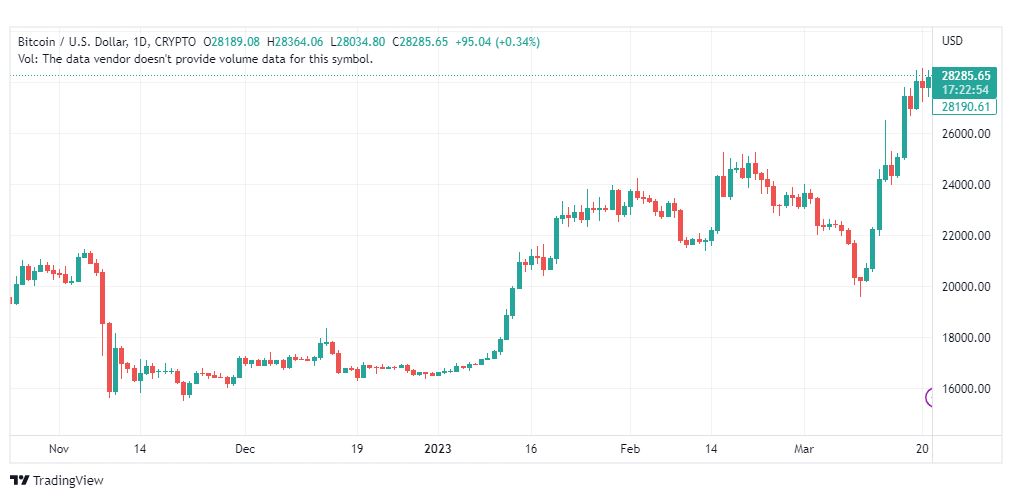 تحليل البتكوين دولار-BTCUSD-22-3-2023