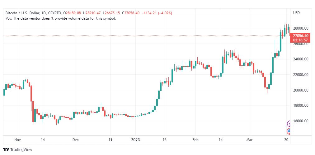 تحليل البتكوين دولار-BTCUSD-23-3-2023