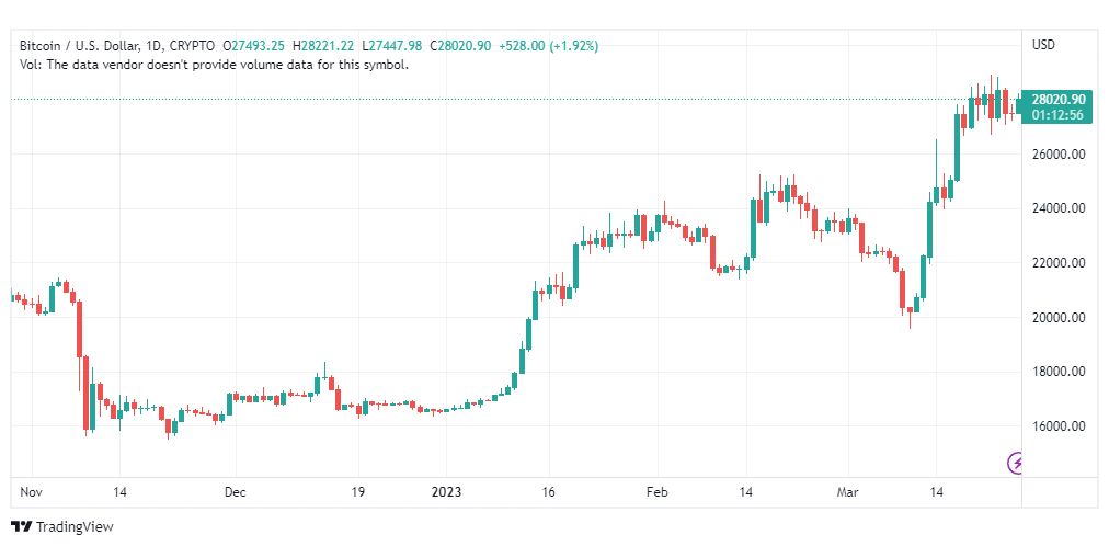 تحليل البتكوين دولار-BTCUSD-27-3-2023