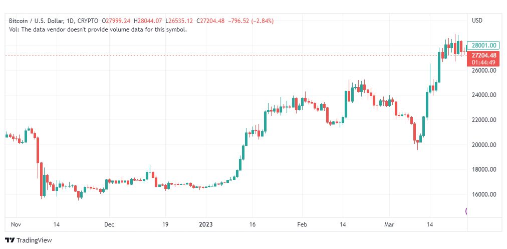 تحليل البتكوين دولار-BTCUSD-28-3-2023