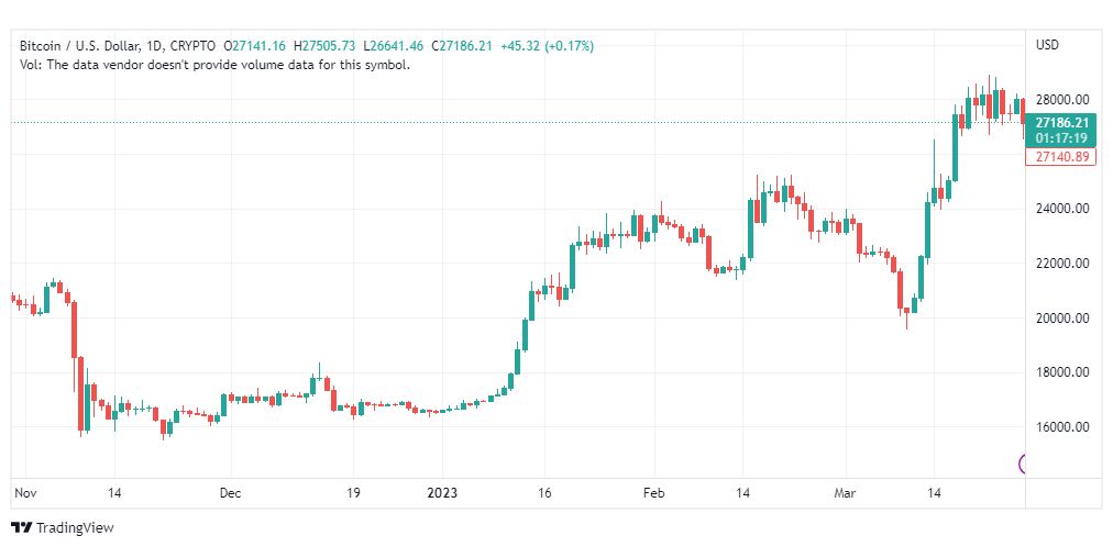 تحليل البتكوين دولار-BTCUSD-29-3-2023