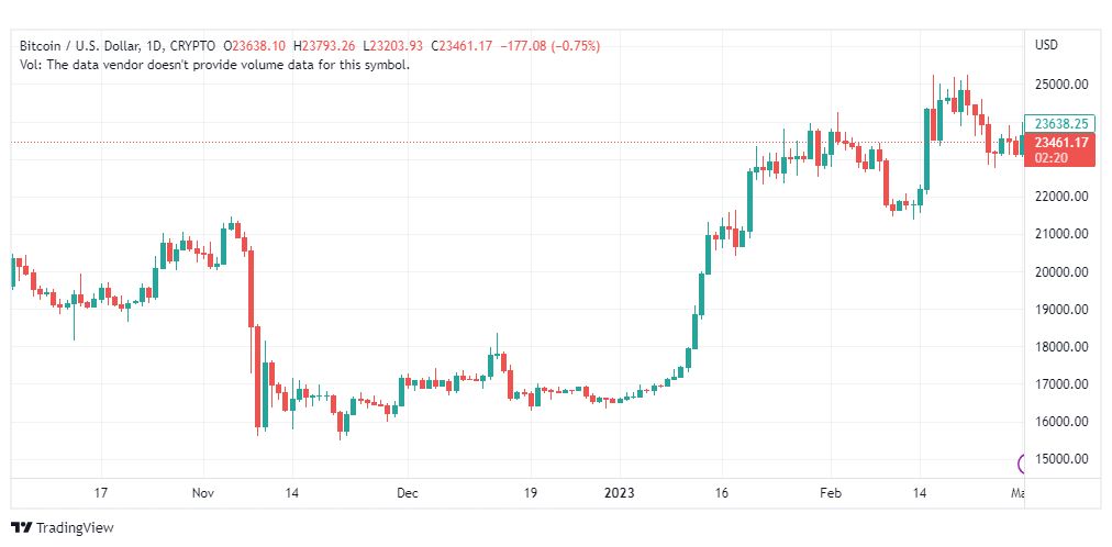 تحليل البتكوين دولار-BTCUSD-3-3-2023