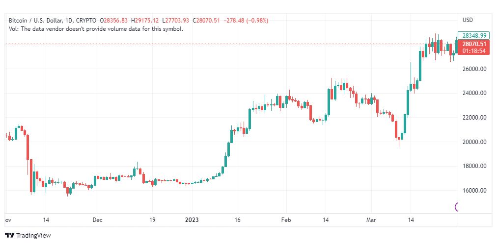 تحليل البتكوين دولار-BTCUSD-31-3-2023