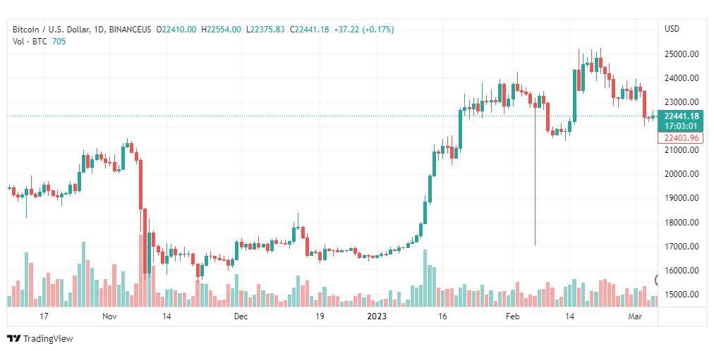 تحليل البتكوين دولار-BTCUSD-7-3-2023