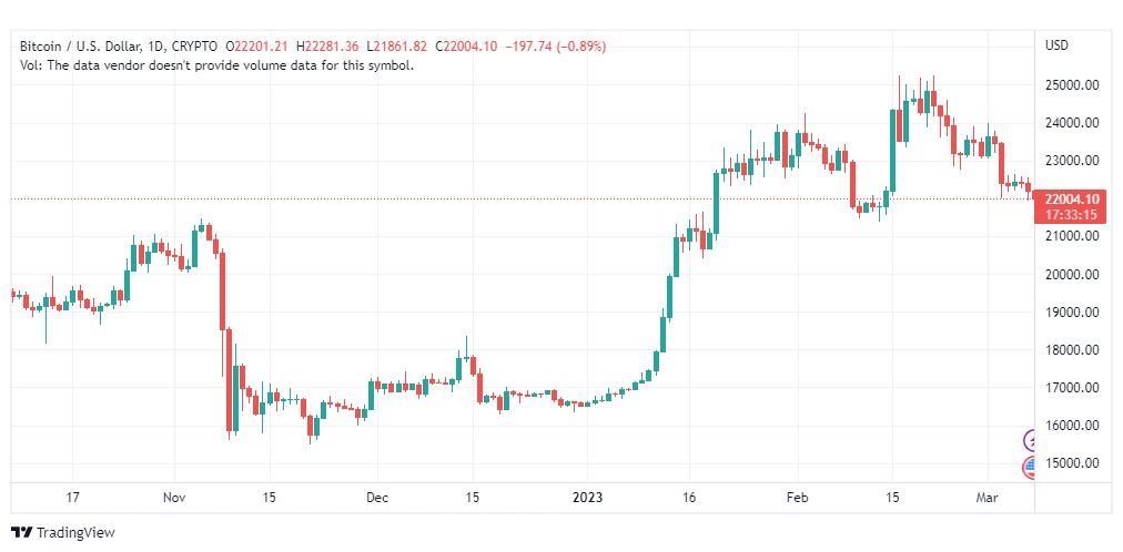 تحليل البتكوين دولار-BTCUSD-8-3-2023