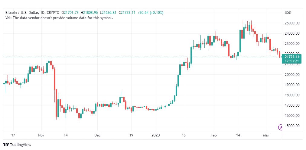 تحليل البتكوين دولار-BTCUSD-9-3-2023