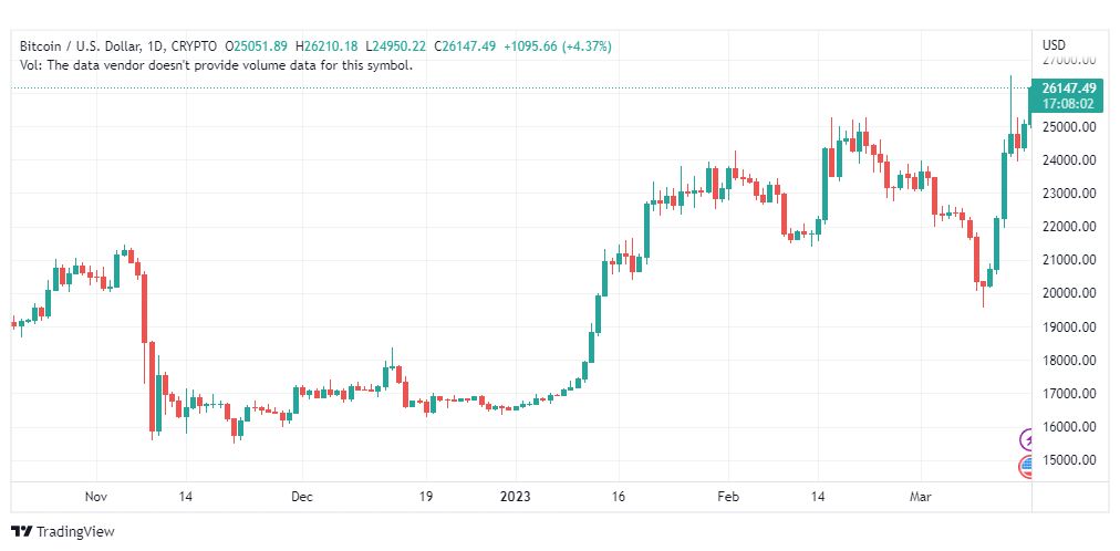 تحليل البتكوين دولار-BTCUSD-COIN-17-3-2023