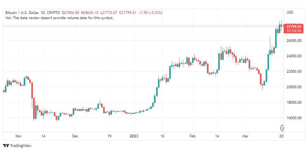تحليل البتكوين دولار-BTCUSD-COIN-21-3-2023