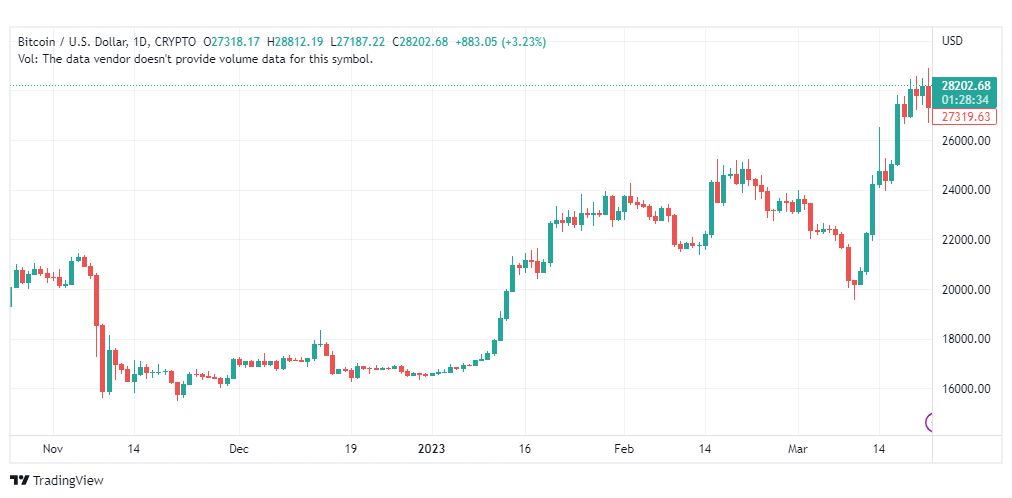 تحليل البتكوين دولار-BTCUSD-COIN-24-3-2023